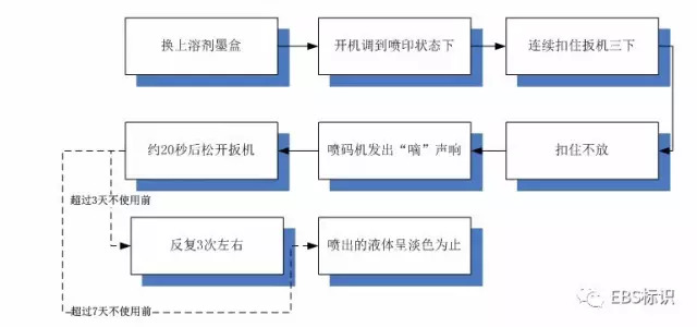 如何維護(hù)保養(yǎng)EBS250手持式噴碼機(jī)？