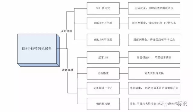 如何維護(hù)保養(yǎng)EBS250手持式噴碼機(jī)？