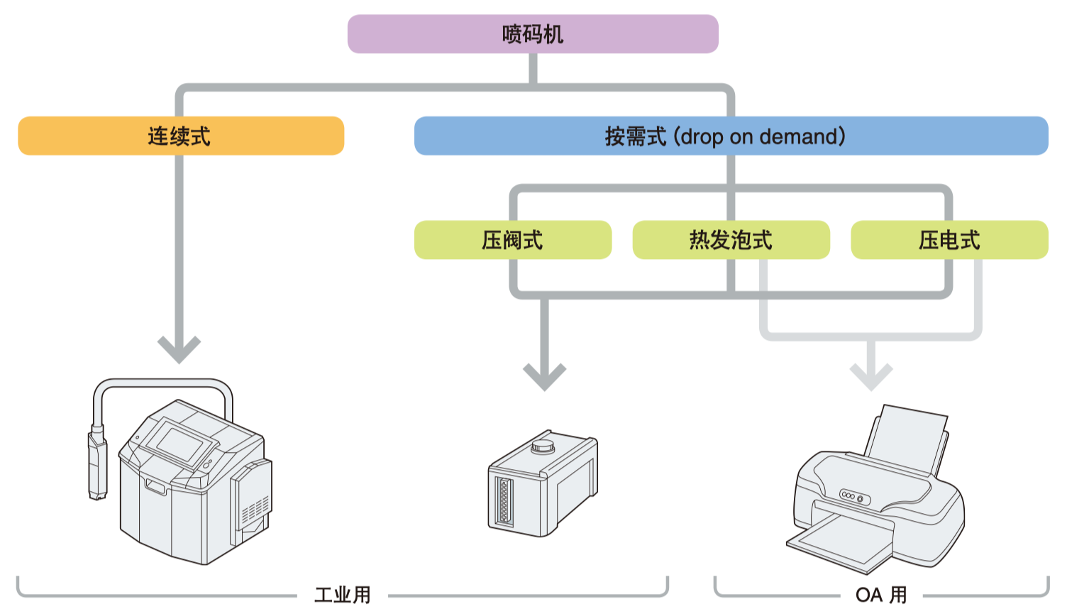 原創：噴碼機的種類及工作方式有哪些？