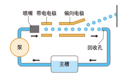 什么是連續(xù)式噴碼機？它與辦公用的打印機有什么區(qū)別？