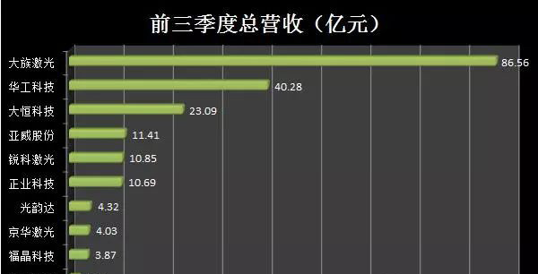 激光噴碼機上市公司三季度業績排名分析