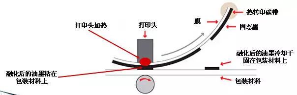 熱轉印打碼機原理