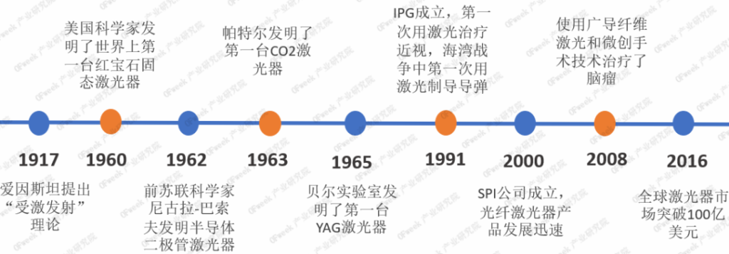 激光產業發展歷程重大事件