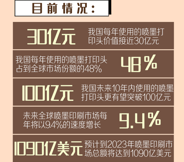 兩會代表委員提案 建議國家推進解決噴墨打印頭國產化