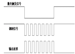 調制方式