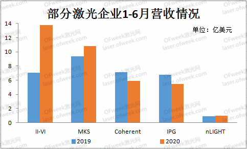 上半年海外激光企業業績一覽：疫情之下升降不一