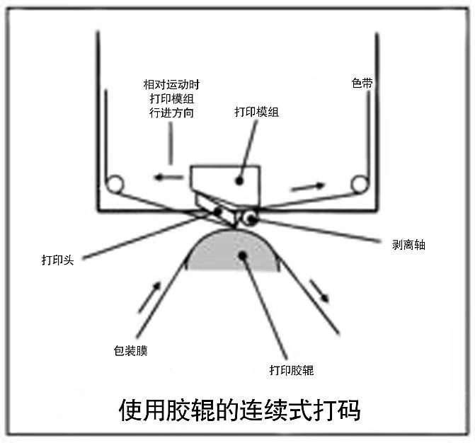 熱轉印標識的“相對運動”