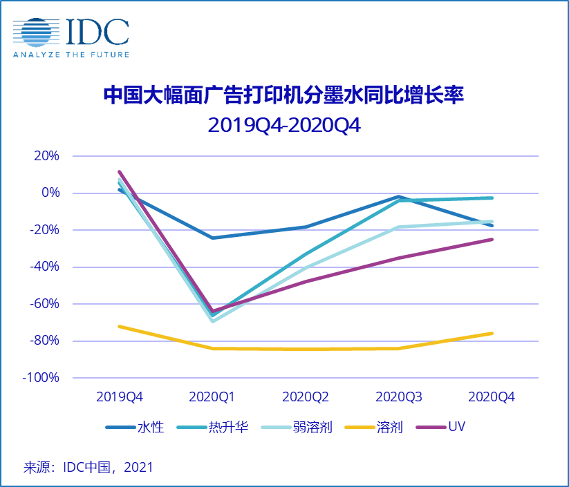 IDC：中國廣告打印市場短期或強勢反彈，但長期仍充滿挑戰(zhàn)