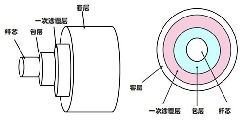 依瑪| 光纖的分類及使用注意事項！